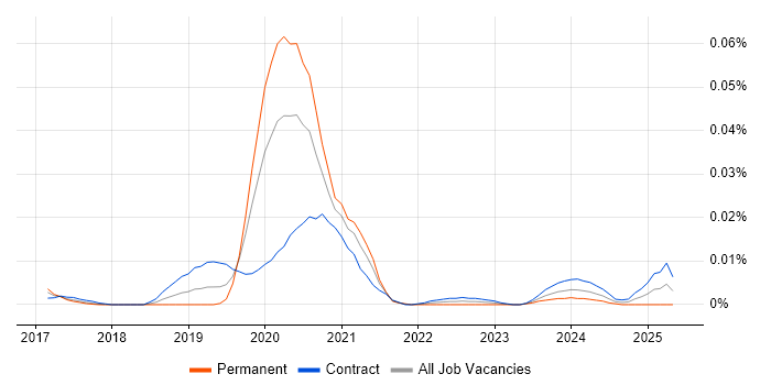 Job vacancy trend for GCP Administrator in London Job vacancy trend for GCP Administrator in London