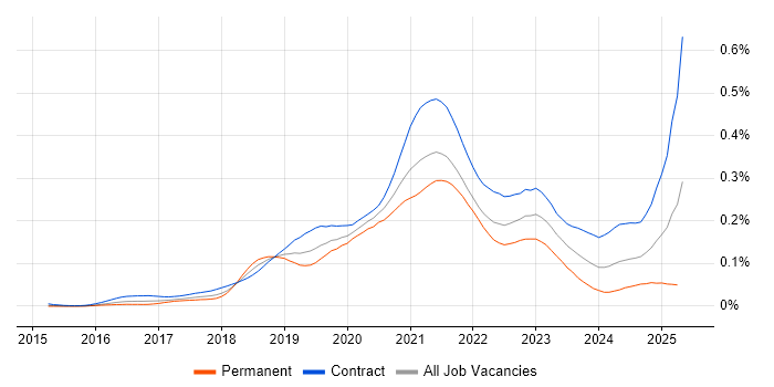 Job vacancy trend for GCP Architect in London Job vacancy trend for GCP Architect in London