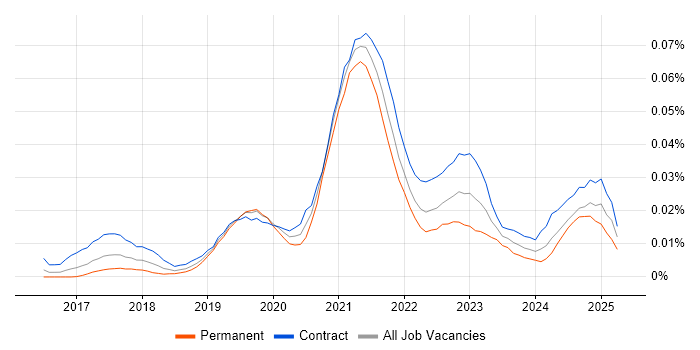 Job vacancy trend for GCP Data Architect in London Job vacancy trend for GCP Data Architect in London