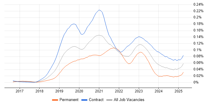 Job vacancy trend for GCP Data Engineer in London Job vacancy trend for GCP Data Engineer in London