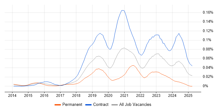 Job vacancy trend for GCP Developer in London Job vacancy trend for GCP Developer in London