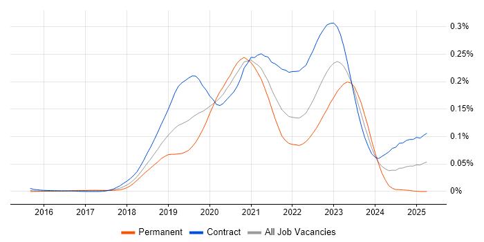 Job vacancy trend for GCP DevOps Engineer in London Job vacancy trend for GCP DevOps Engineer in London
