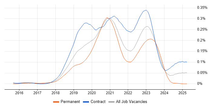 Job vacancy trend for GCP DevOps in London Job vacancy trend for GCP DevOps in London
