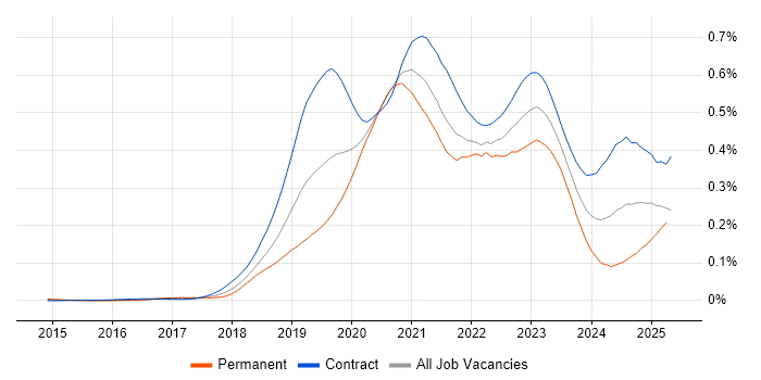 Job vacancy trend for GCP Engineer in London Job vacancy trend for GCP Engineer in London