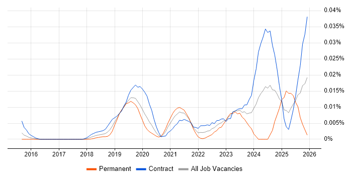 GCP Software Engineer job vacancy trend in London