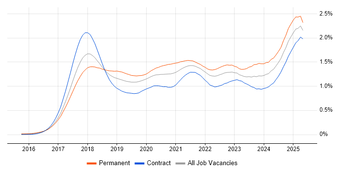 Job vacancy trend for GDPR in London