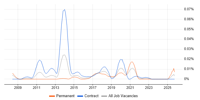 Gemalto job vacancy trend in London