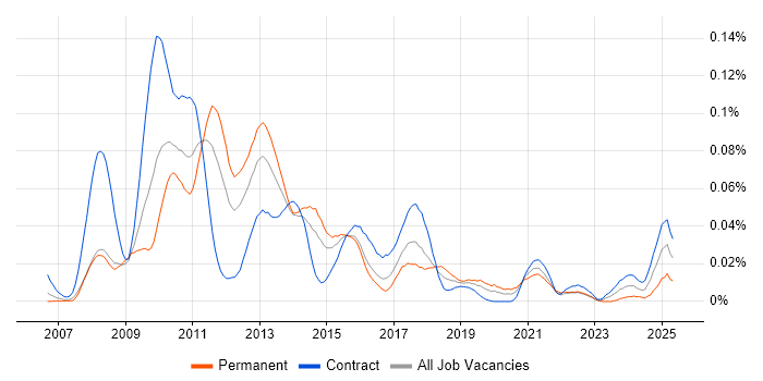 Job vacancy trend for GemFire in London