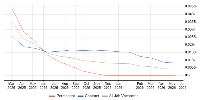 Gemini Notebook job vacancy trend in London