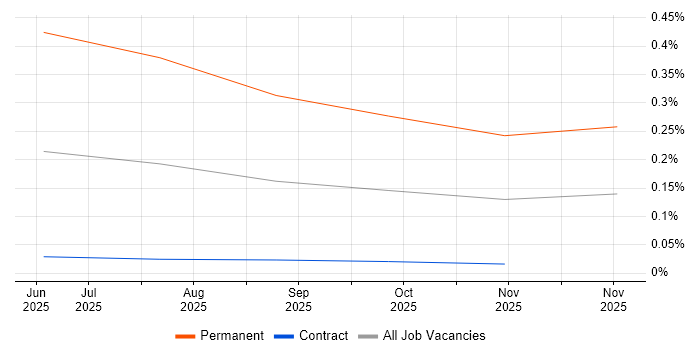 Gen AI Consultant job vacancy trend in London
