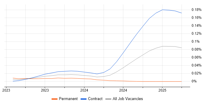 Job vacancy trend for Gen AI Developer in London Job vacancy trend for Gen AI Developer in London
