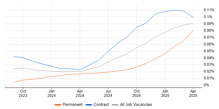Job vacancy trend for Gen AI Engineer in London