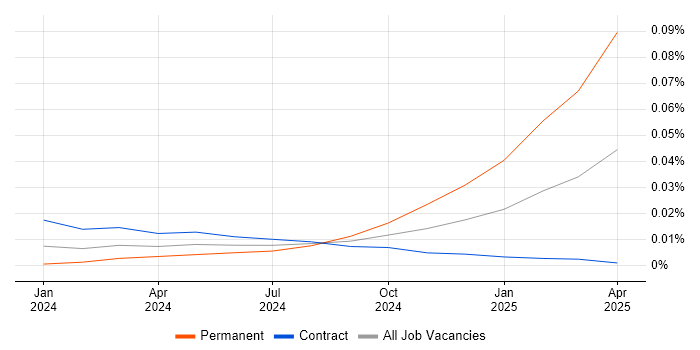 Job vacancy trend for Gen AI Software Engineer in London Job vacancy trend for Gen AI Software Engineer in London