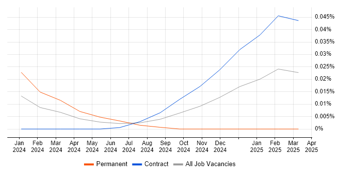 Job vacancy trend for Gen AI Specialist in London Job vacancy trend for Gen AI Specialist in London