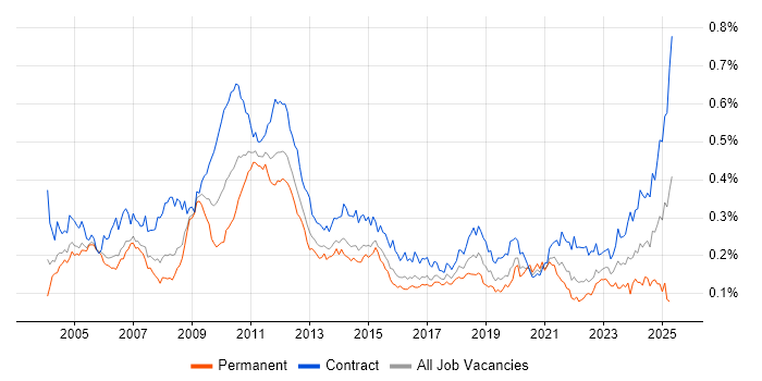 Job vacancy trend for General Ledger in London Job vacancy trend for General Ledger in London