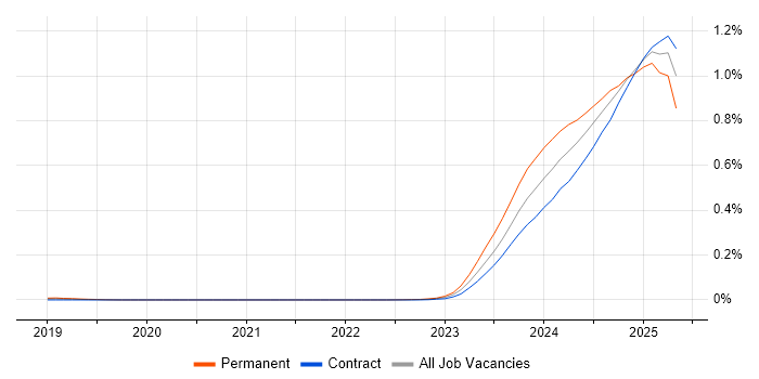 Job vacancy trend for Generative AI in London Job vacancy trend for Generative AI in London