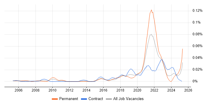 Job vacancy trend for Genomics in London