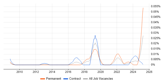 Job vacancy trend for GeoJSON in London