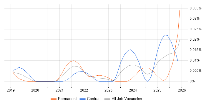 GeoPandas job vacancy trend in London