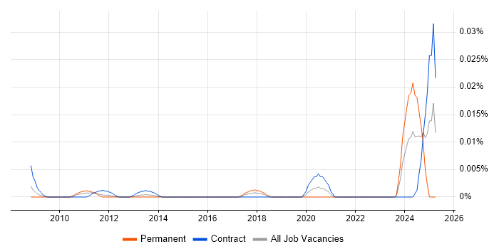 Job vacancy trend for Geospatial Architect in London Job vacancy trend for Geospatial Architect in London