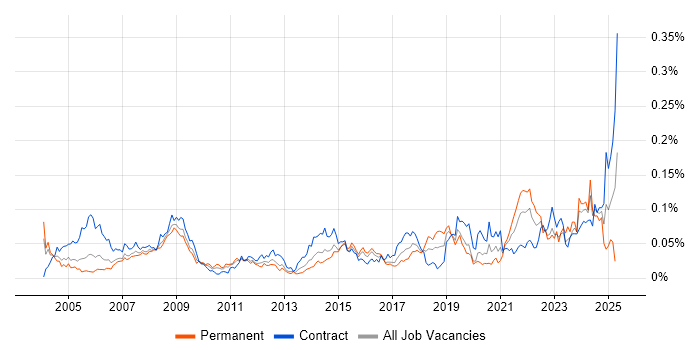 Job vacancy trend for Geospatial Data in London Job vacancy trend for Geospatial Data in London