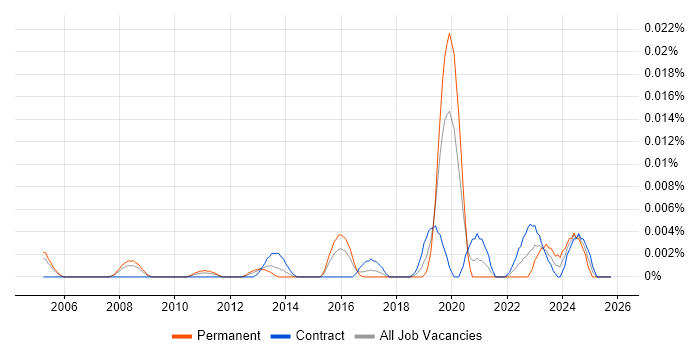 Geospatial Developer job vacancy trend in London