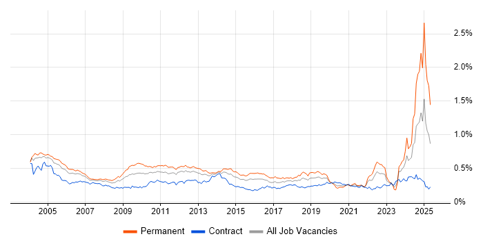 Job vacancy trend for German Language in London Job vacancy trend for German Language in London