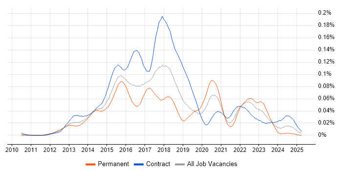 Job vacancy trend for Gerrit in London Job vacancy trend for Gerrit in London