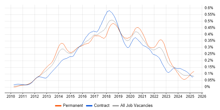 Job vacancy trend for Gherkin in London Job vacancy trend for Gherkin in London