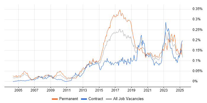 Job vacancy trend for GIAC in London Job vacancy trend for GIAC in London