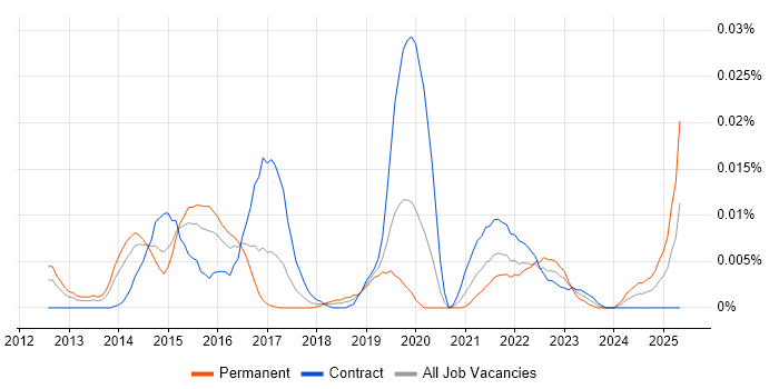 Job vacancy trend for Gigya in London Job vacancy trend for Gigya in London