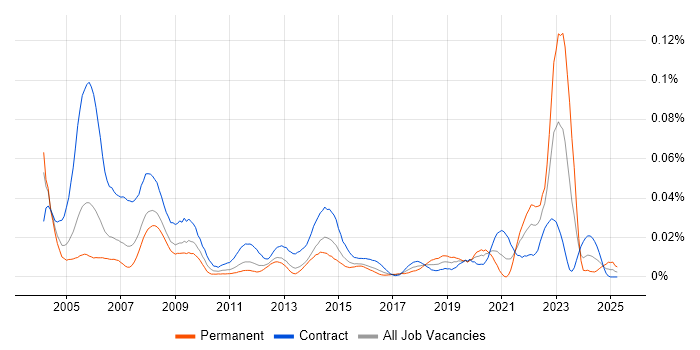 Job vacancy trend for GIS Analyst in London Job vacancy trend for GIS Analyst in London
