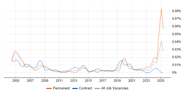 Job vacancy trend for GIS Consultant in London