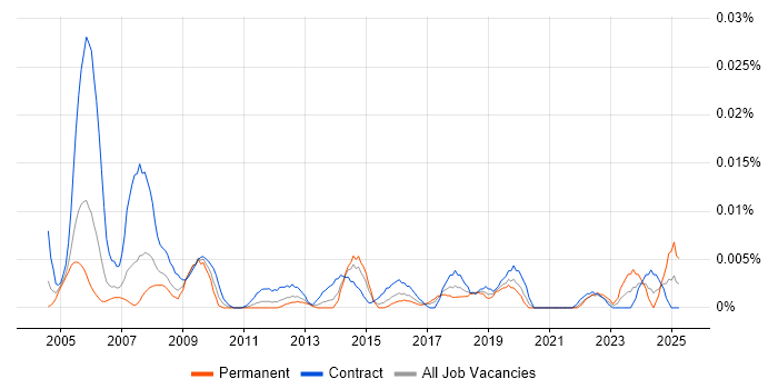 Job vacancy trend for GIS Data Analyst in London Job vacancy trend for GIS Data Analyst in London