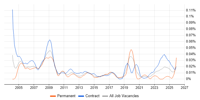 GIS Developer job vacancy trend in London