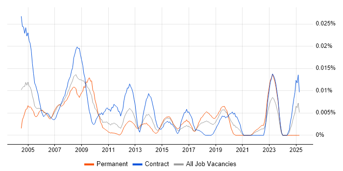 Job vacancy trend for GIS Manager in London Job vacancy trend for GIS Manager in London