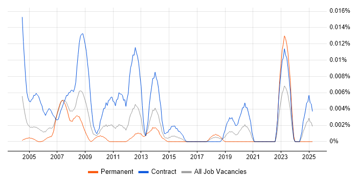 Job vacancy trend for GIS Project Manager in London Job vacancy trend for GIS Project Manager in London