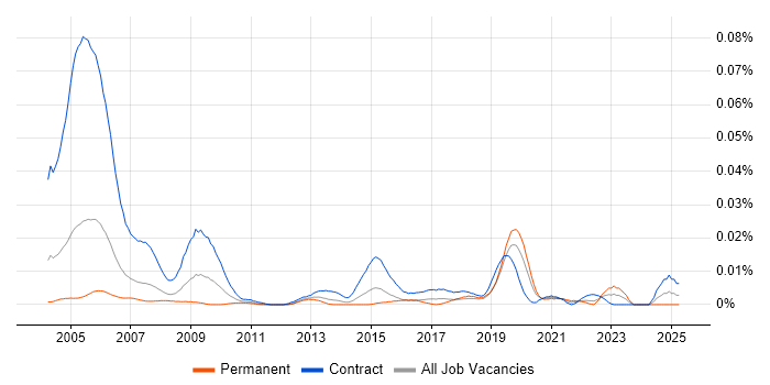 Job vacancy trend for GIS Technician in London Job vacancy trend for GIS Technician in London