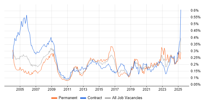 Job vacancy trend for GIS in London Job vacancy trend for GIS in London
