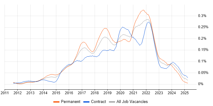 Job vacancy trend for git-flow in London Job vacancy trend for git-flow in London