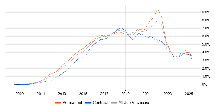 Job vacancy trend for Git in London Job vacancy trend for Git in London
