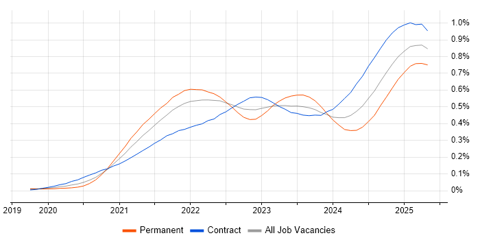 Job vacancy trend for GitHub Actions in London Job vacancy trend for GitHub Actions in London