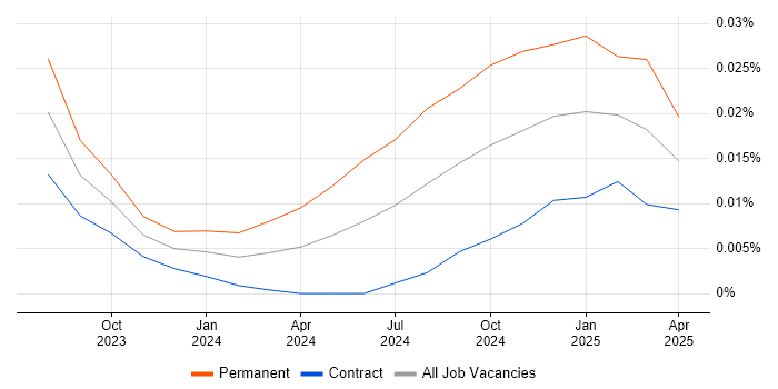 Job vacancy trend for GitHub Copilot in London Job vacancy trend for GitHub Copilot in London