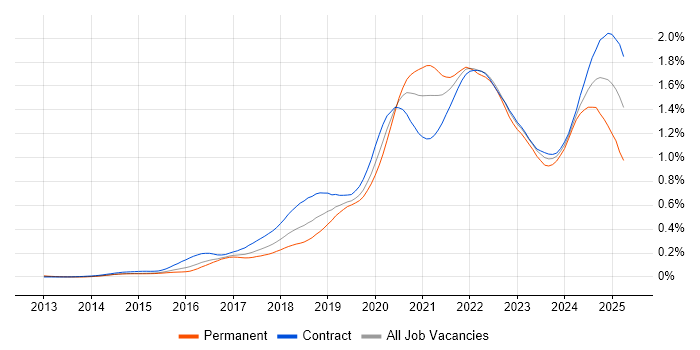Job vacancy trend for GitLab in London Job vacancy trend for GitLab in London