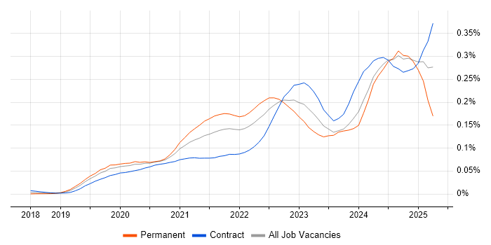 Job vacancy trend for GitOps in London Job vacancy trend for GitOps in London