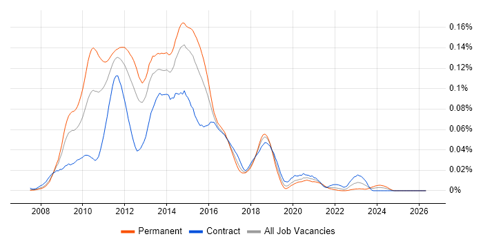 GlassFish job vacancy trend in London