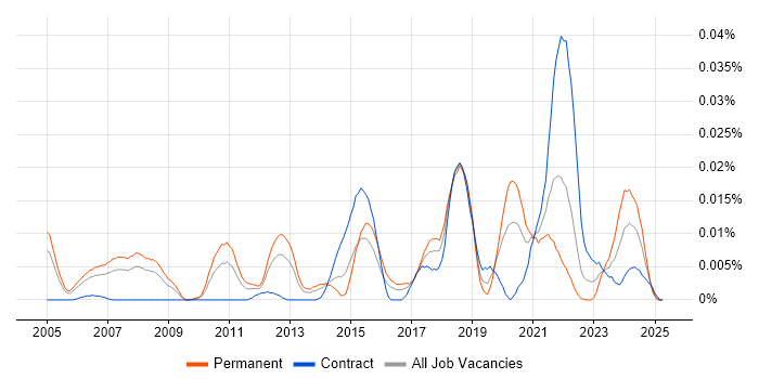 Job vacancy trend for GLBA in London Job vacancy trend for GLBA in London