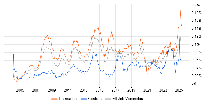 Job vacancy trend for Global Marketing in London Job vacancy trend for Global Marketing in London