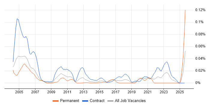 Job vacancy trend for Gloss Developer in London