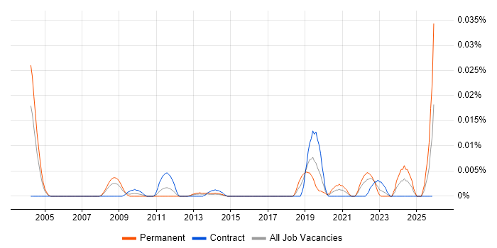 GNSS job vacancy trend in London